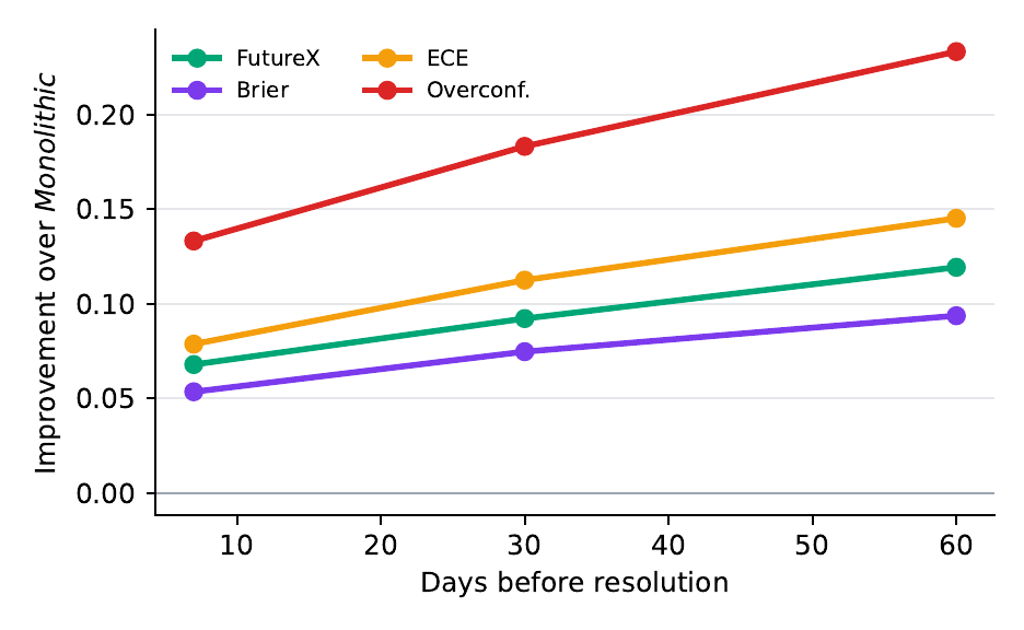 LEAP improvement over monolithic prediction across 7, 30, and 60 day forecast horizons