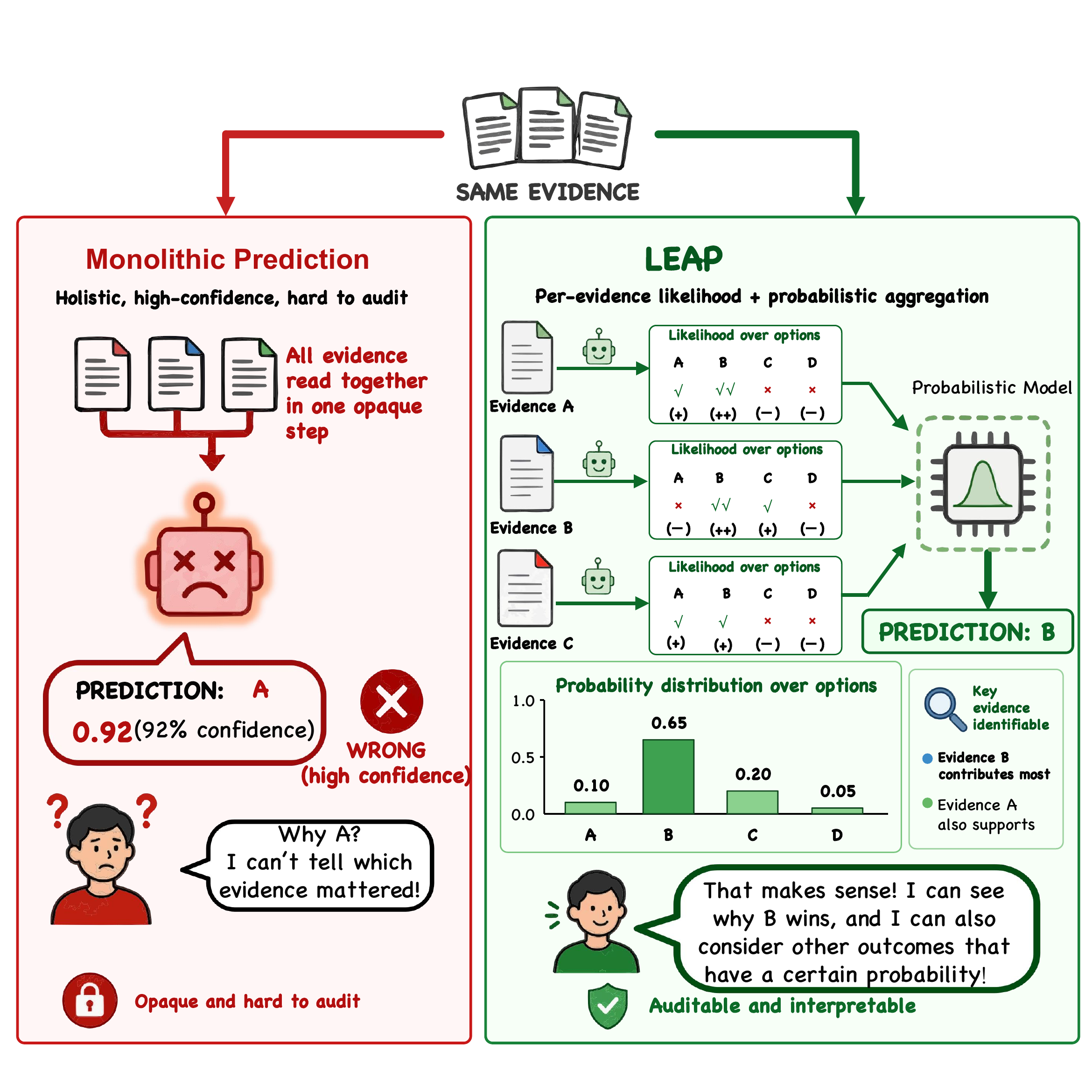 Comparison between monolithic prediction and LEAP evidence-level probabilistic aggregation