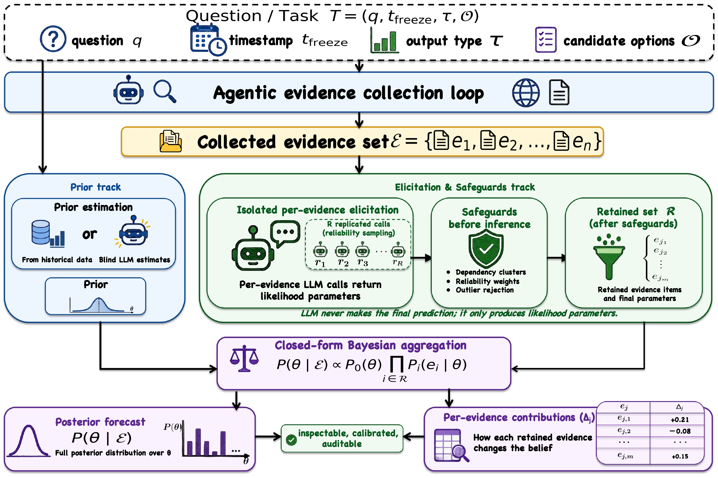 LEAP pipeline from evidence collection to likelihood elicitation and deterministic posterior aggregation